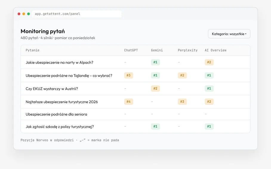 Monitoring pytań w panelu Attent